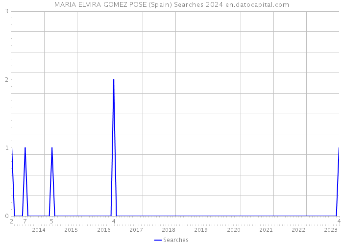 MARIA ELVIRA GOMEZ POSE (Spain) Searches 2024 
