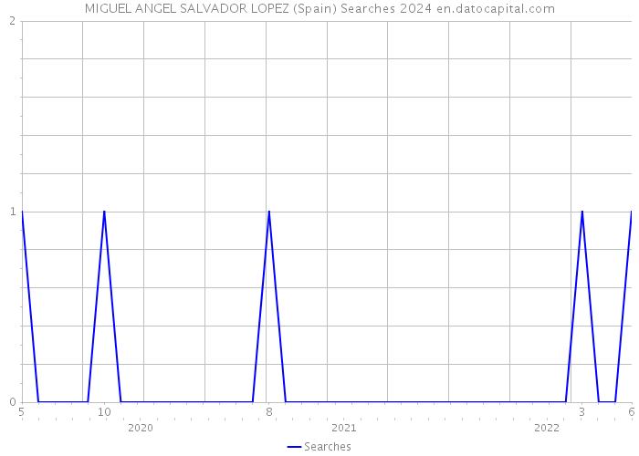 MIGUEL ANGEL SALVADOR LOPEZ (Spain) Searches 2024 