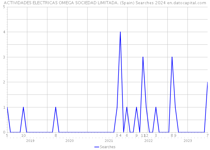 ACTIVIDADES ELECTRICAS OMEGA SOCIEDAD LIMITADA. (Spain) Searches 2024 