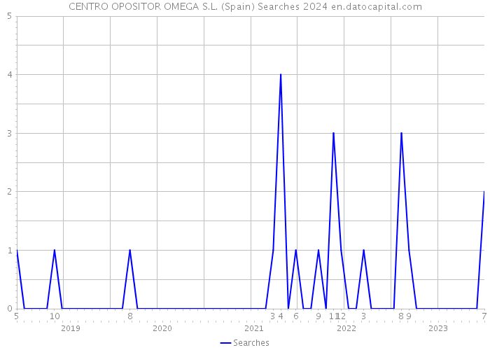 CENTRO OPOSITOR OMEGA S.L. (Spain) Searches 2024 