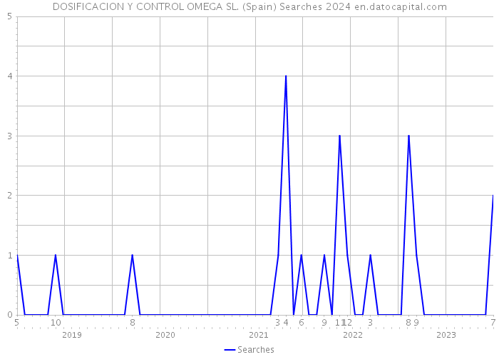 DOSIFICACION Y CONTROL OMEGA SL. (Spain) Searches 2024 