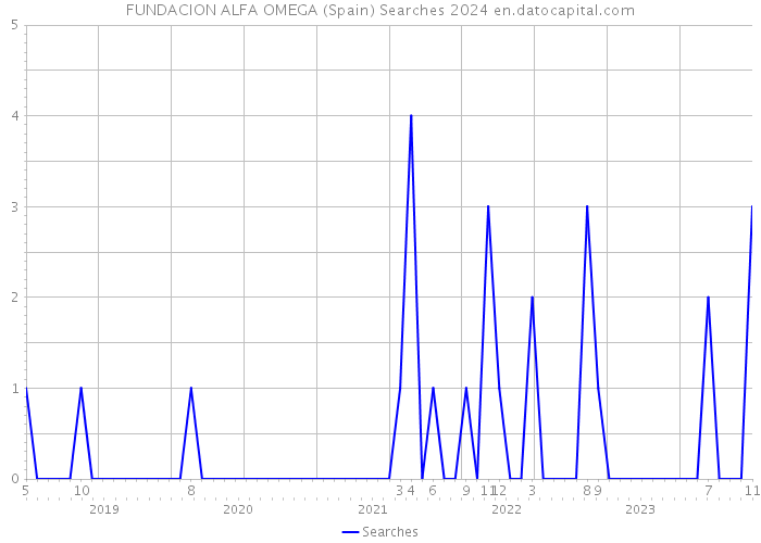 FUNDACION ALFA OMEGA (Spain) Searches 2024 
