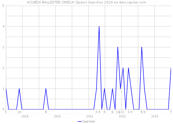 AGUEDA BALLESTER OMEGA (Spain) Searches 2024 