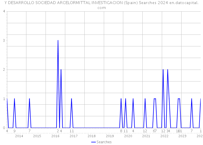 Y DESARROLLO SOCIEDAD ARCELORMITTAL INVESTIGACION (Spain) Searches 2024 