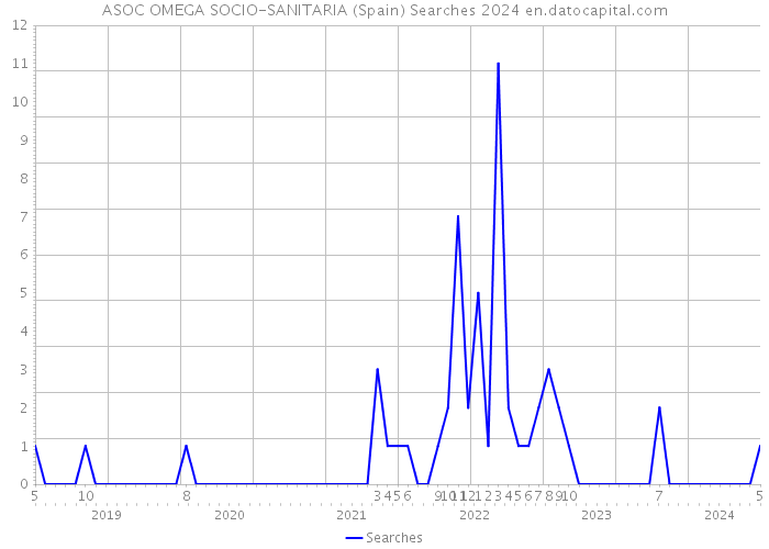 ASOC OMEGA SOCIO-SANITARIA (Spain) Searches 2024 