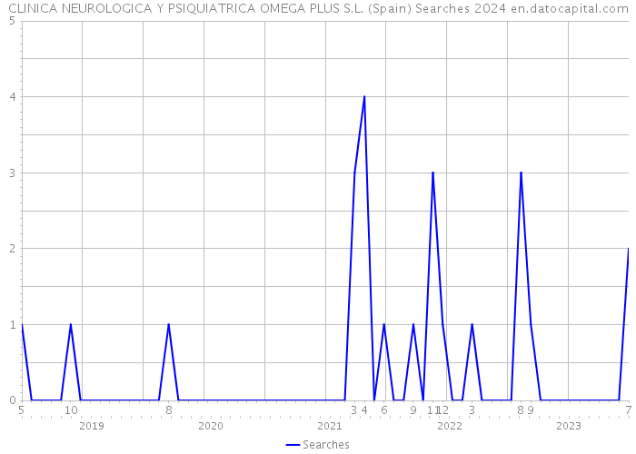 CLINICA NEUROLOGICA Y PSIQUIATRICA OMEGA PLUS S.L. (Spain) Searches 2024 