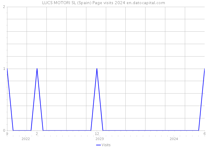 LUCS MOTORI SL (Spain) Page visits 2024 