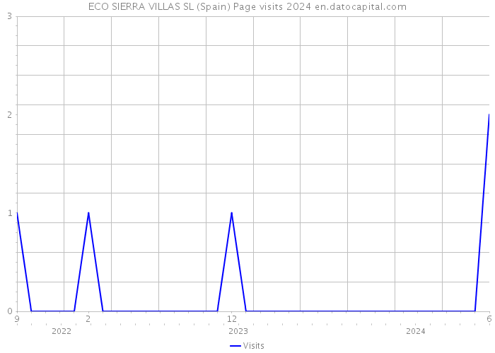 ECO SIERRA VILLAS SL (Spain) Page visits 2024 