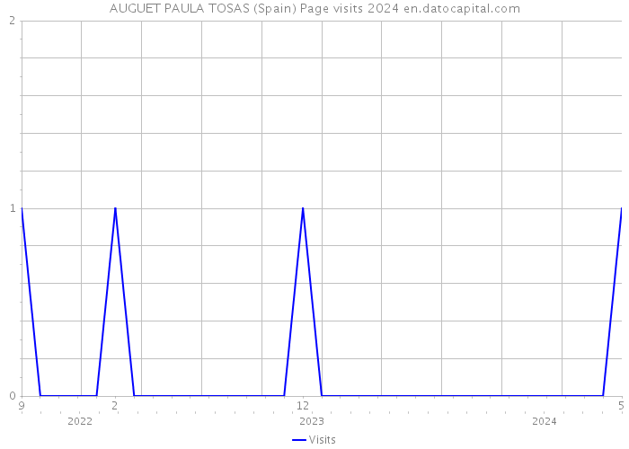 AUGUET PAULA TOSAS (Spain) Page visits 2024 