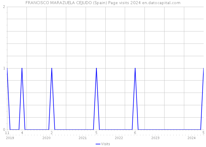 FRANCISCO MARAZUELA CEJUDO (Spain) Page visits 2024 