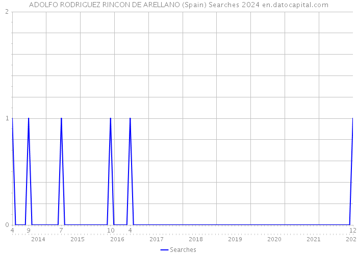 ADOLFO RODRIGUEZ RINCON DE ARELLANO (Spain) Searches 2024 