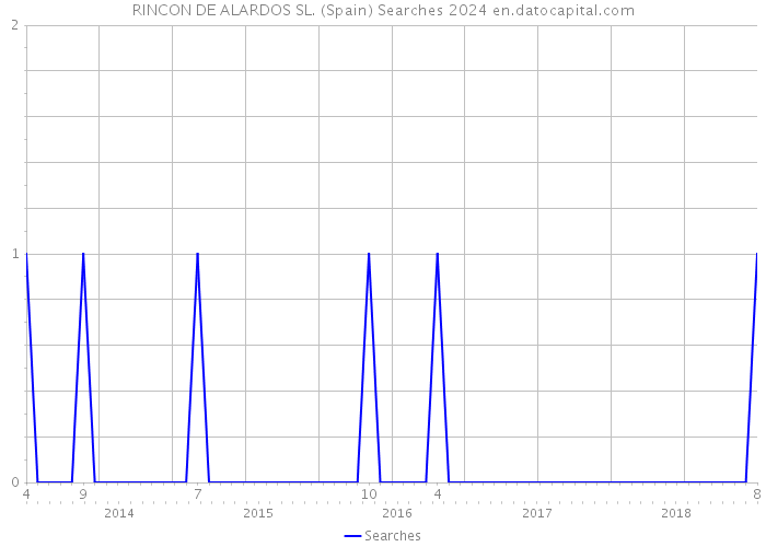 RINCON DE ALARDOS SL. (Spain) Searches 2024 