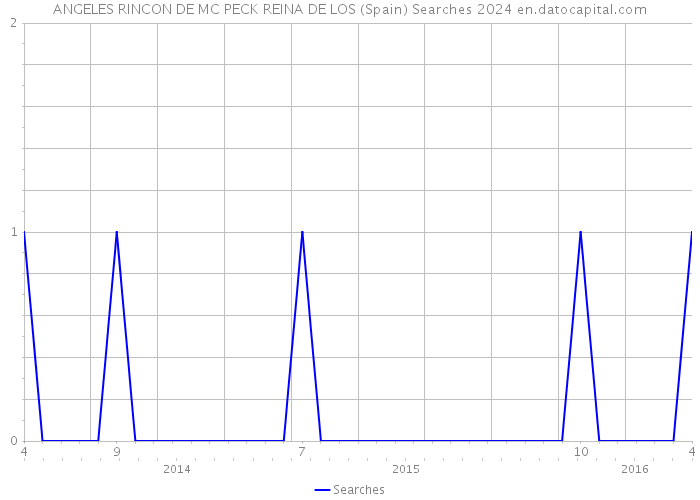 ANGELES RINCON DE MC PECK REINA DE LOS (Spain) Searches 2024 