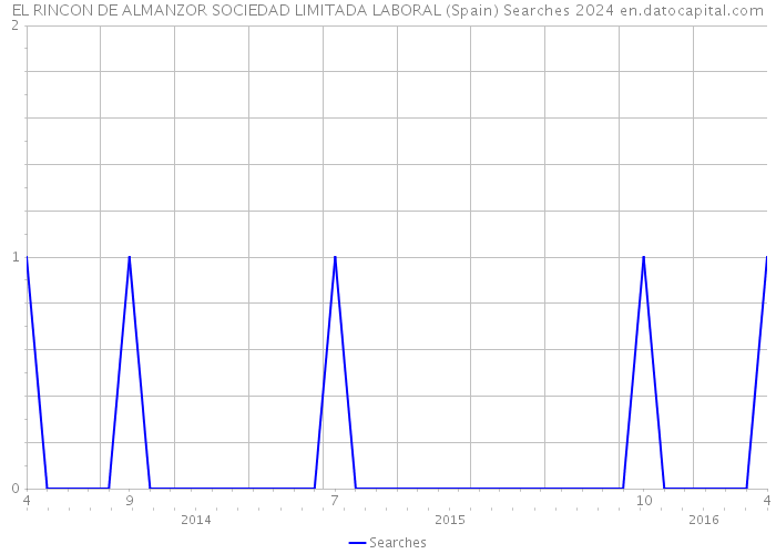 EL RINCON DE ALMANZOR SOCIEDAD LIMITADA LABORAL (Spain) Searches 2024 