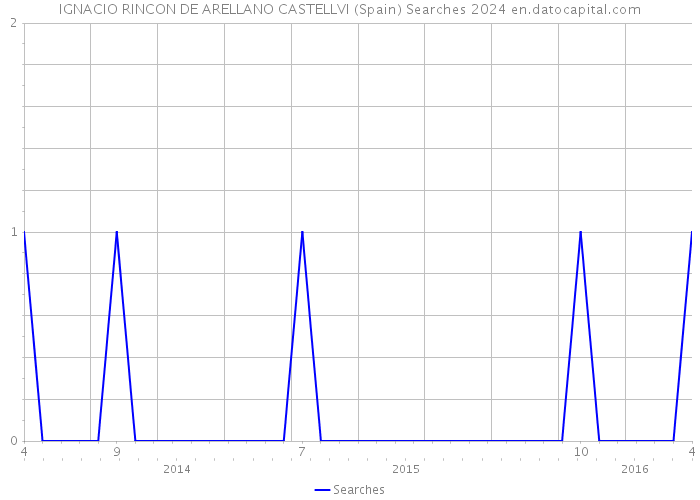 IGNACIO RINCON DE ARELLANO CASTELLVI (Spain) Searches 2024 