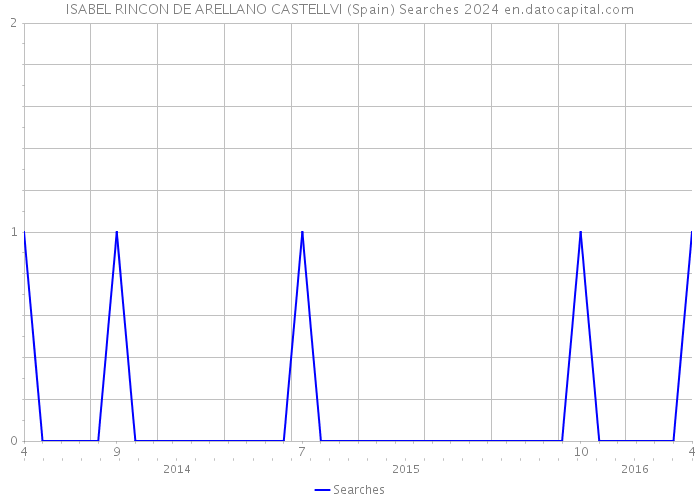 ISABEL RINCON DE ARELLANO CASTELLVI (Spain) Searches 2024 