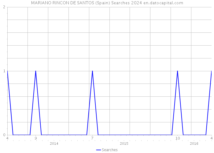 MARIANO RINCON DE SANTOS (Spain) Searches 2024 