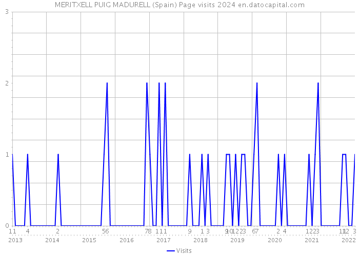 MERITXELL PUIG MADURELL (Spain) Page visits 2024 