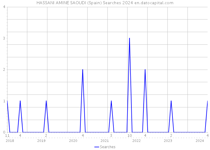 HASSANI AMINE SAOUDI (Spain) Searches 2024 