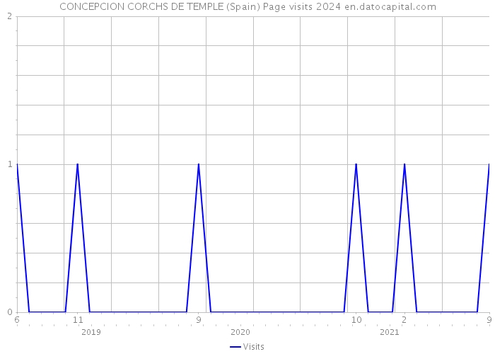 CONCEPCION CORCHS DE TEMPLE (Spain) Page visits 2024 