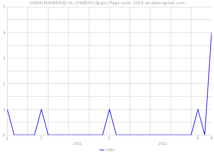 KINAN MAHMOUD AL CHABON (Spain) Page visits 2024 