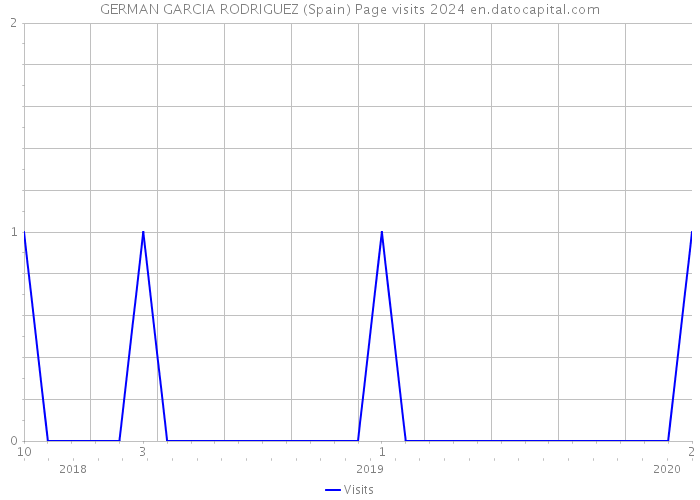 GERMAN GARCIA RODRIGUEZ (Spain) Page visits 2024 