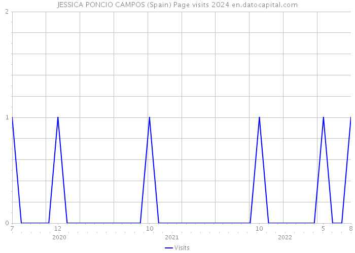 JESSICA PONCIO CAMPOS (Spain) Page visits 2024 
