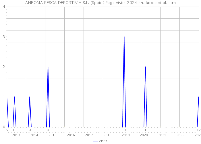 ANROMA PESCA DEPORTIVIA S.L. (Spain) Page visits 2024 