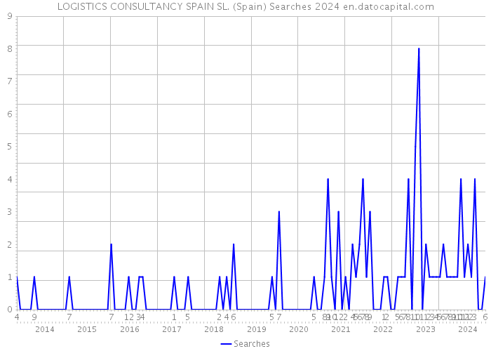 LOGISTICS CONSULTANCY SPAIN SL. (Spain) Searches 2024 