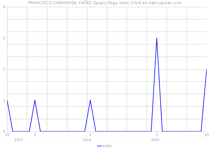 FRANCISCO CAMARASA YAÑEZ (Spain) Page visits 2024 