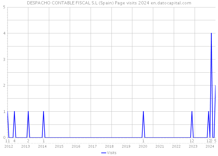 DESPACHO CONTABLE FISCAL S.L (Spain) Page visits 2024 
