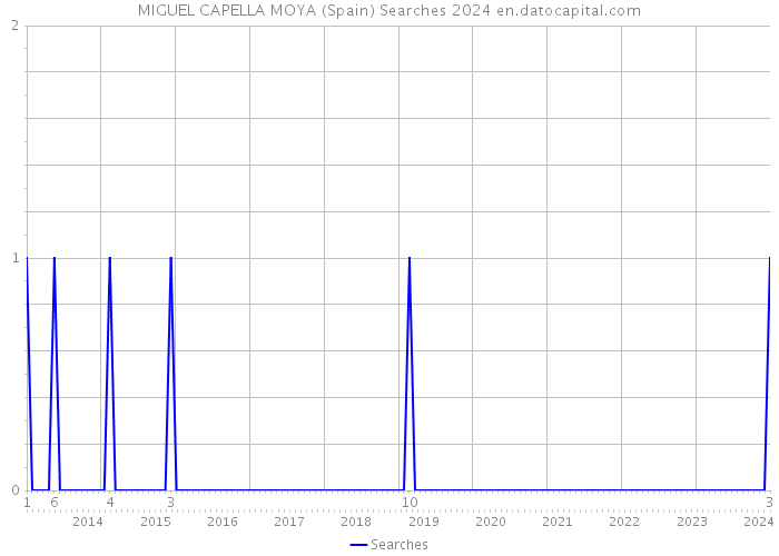 MIGUEL CAPELLA MOYA (Spain) Searches 2024 