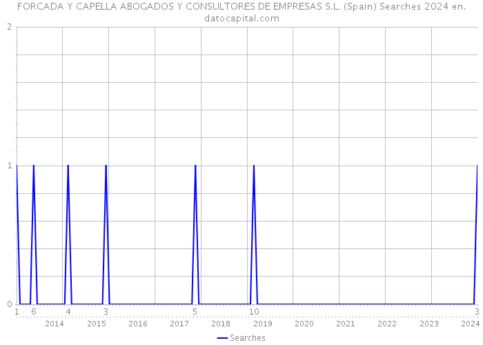 FORCADA Y CAPELLA ABOGADOS Y CONSULTORES DE EMPRESAS S.L. (Spain) Searches 2024 