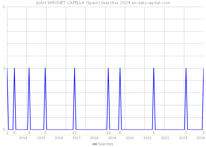 JUAN SIMONET CAPELLA (Spain) Searches 2024 