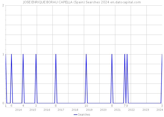 JOSE ENRIQUE BORAU CAPELLA (Spain) Searches 2024 