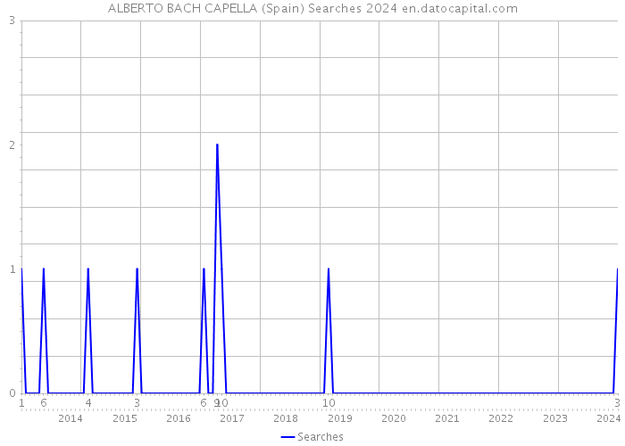 ALBERTO BACH CAPELLA (Spain) Searches 2024 