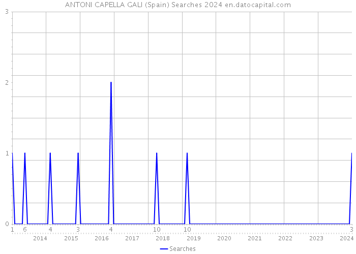 ANTONI CAPELLA GALI (Spain) Searches 2024 