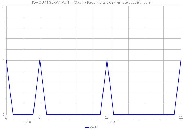 JOAQUIM SERRA PUNTI (Spain) Page visits 2024 