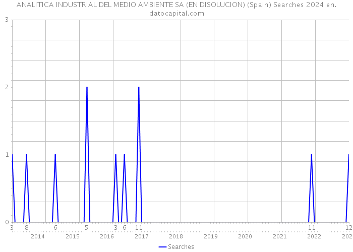 ANALITICA INDUSTRIAL DEL MEDIO AMBIENTE SA (EN DISOLUCION) (Spain) Searches 2024 