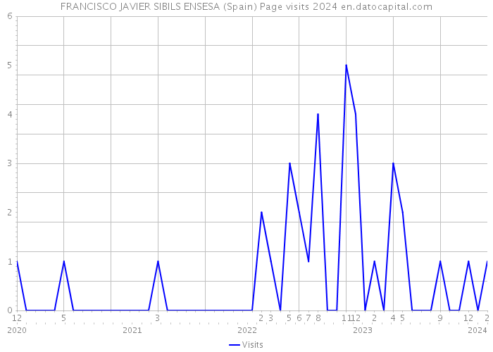 FRANCISCO JAVIER SIBILS ENSESA (Spain) Page visits 2024 