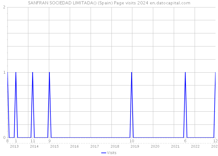 SANFRAN SOCIEDAD LIMITADA() (Spain) Page visits 2024 