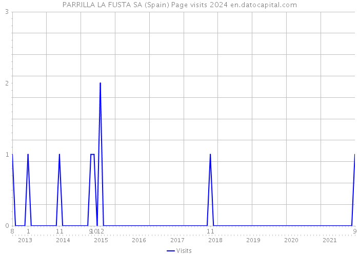 PARRILLA LA FUSTA SA (Spain) Page visits 2024 