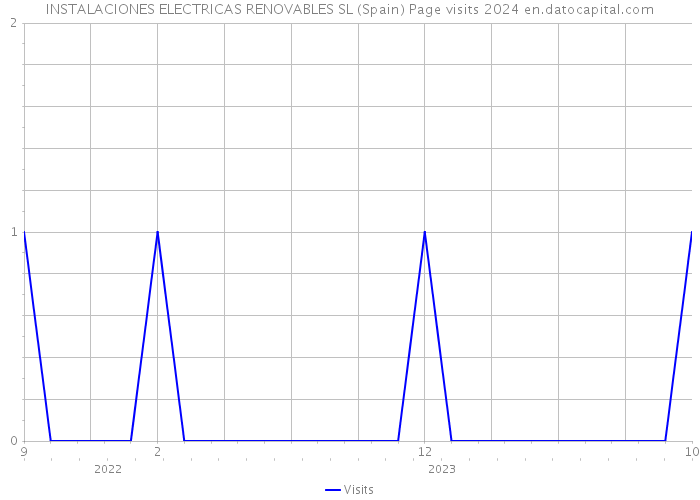 INSTALACIONES ELECTRICAS RENOVABLES SL (Spain) Page visits 2024 