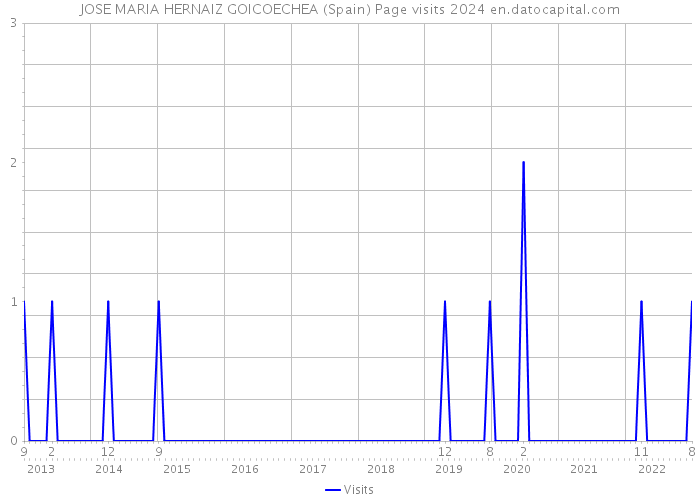 JOSE MARIA HERNAIZ GOICOECHEA (Spain) Page visits 2024 