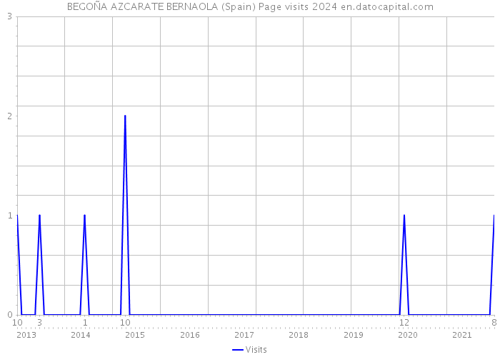 BEGOÑA AZCARATE BERNAOLA (Spain) Page visits 2024 