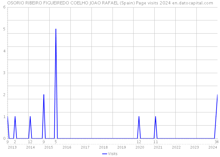 OSORIO RIBEIRO FIGUEIREDO COELHO JOAO RAFAEL (Spain) Page visits 2024 