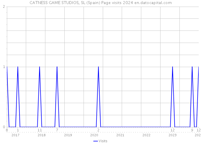 CATNESS GAME STUDIOS, SL (Spain) Page visits 2024 