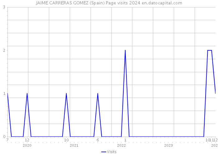 JAIME CARRERAS GOMEZ (Spain) Page visits 2024 