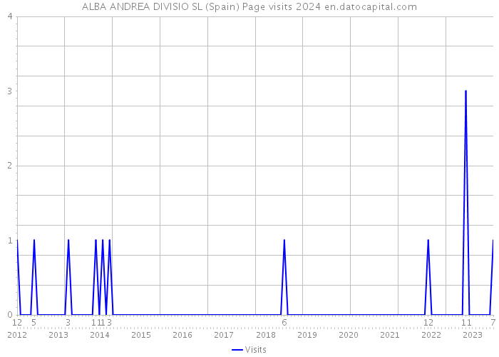 ALBA ANDREA DIVISIO SL (Spain) Page visits 2024 