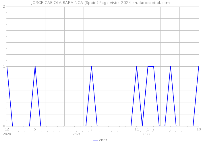 JORGE GABIOLA BARAINCA (Spain) Page visits 2024 